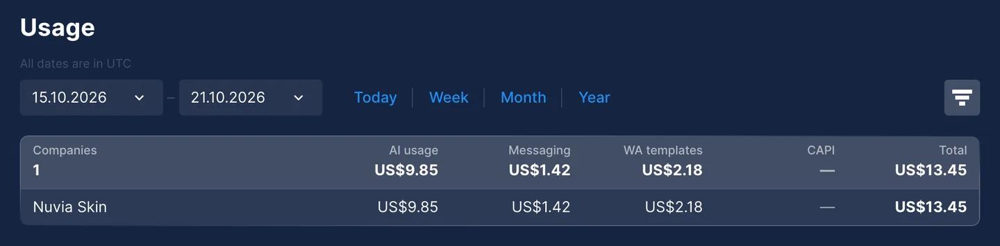 Usage page in Chatfuel splitting US$13.45 into AI usage, Messaging and WA templates