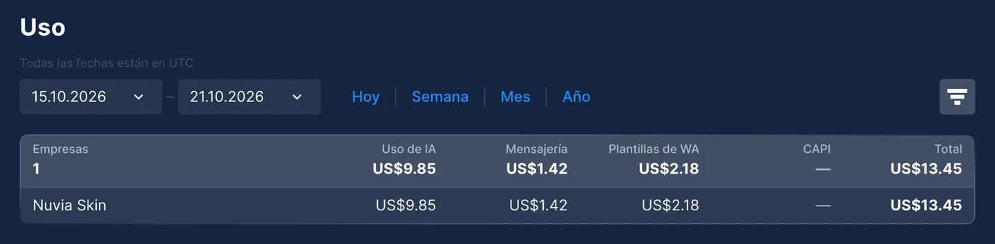 Página Uso en Chatfuel que divide US$13.45 en Uso de IA, Mensajería y Plantillas de WA