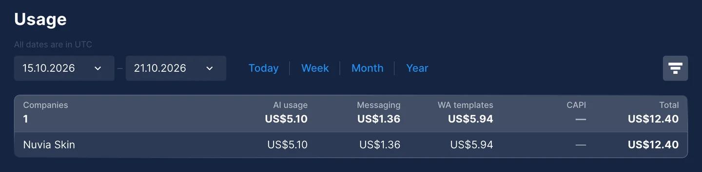 Usage page in Chatfuel splitting costs into AI usage, Messaging and WA templates, US$12.40 in total