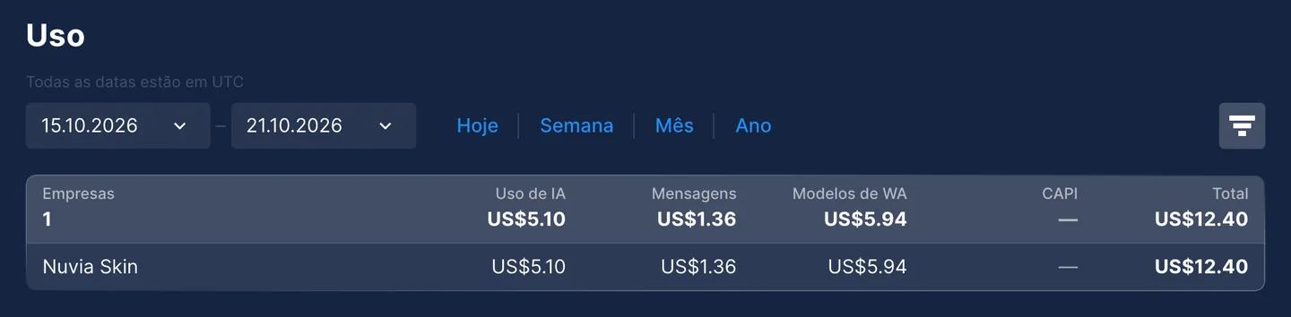 Página de Uso na Chatfuel com os custos separados em Uso de IA, Mensagens e Modelos de WA, US$12.40 no total