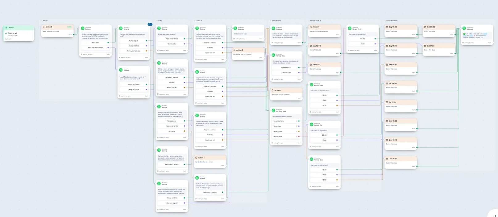 Shal Studio’s Chatfuel funnel flow: from ad entry through booking confirmation