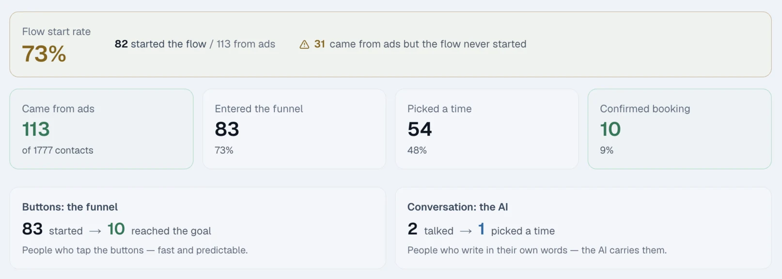 Shal Studio’s Chatfuel numbers dashboard: flow start rate, funnel conversion, and booking results