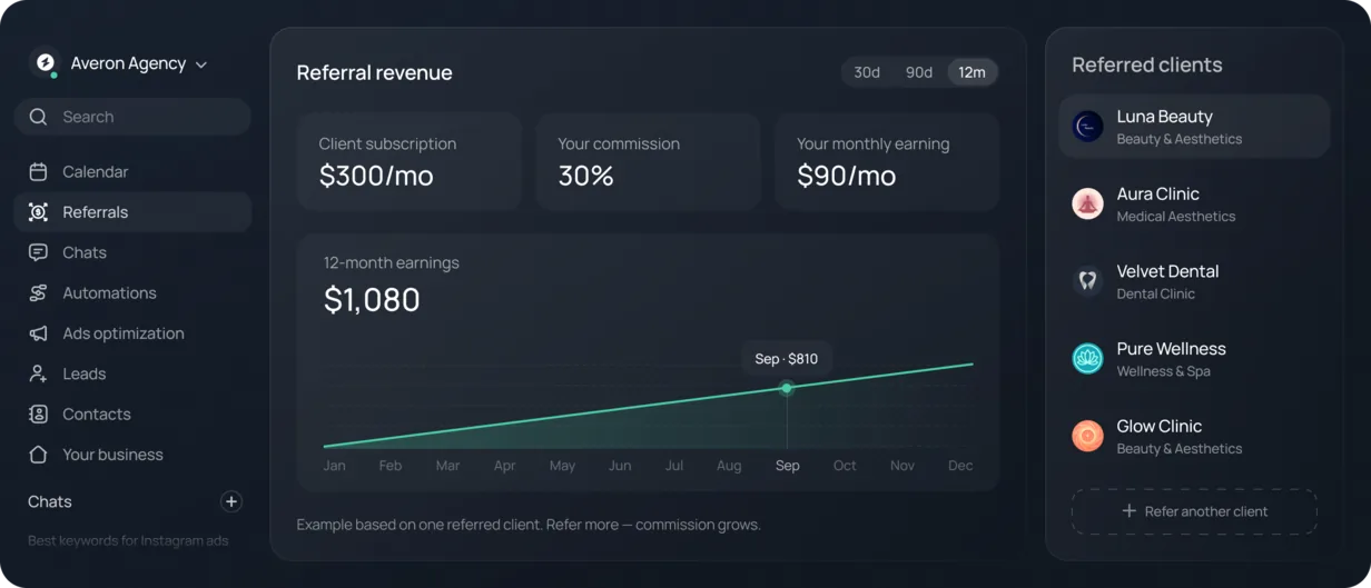 Agency dashboard: $90 a month in commission from one referred client, $1,080 over 12 months, and a list of referred clinics