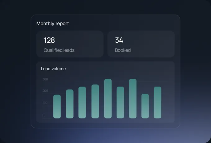 Monthly report: 128 qualified leads, 34 bookings, and a lead volume chart