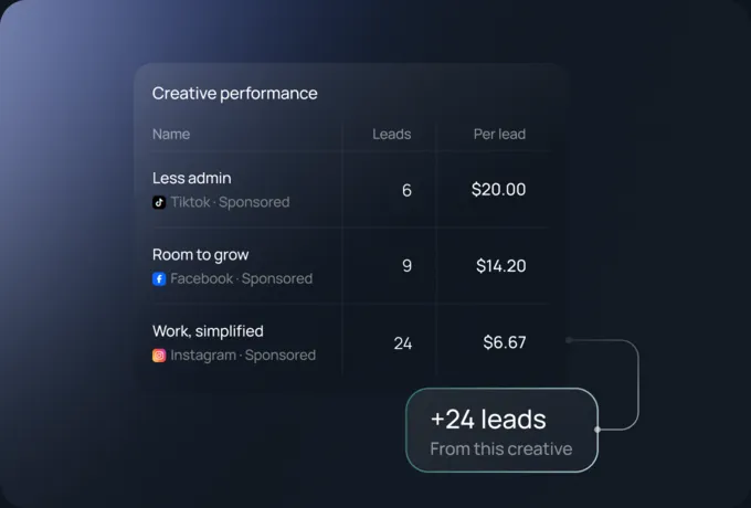 Creative performance report with leads and cost per lead for TikTok, Facebook, and Instagram ads